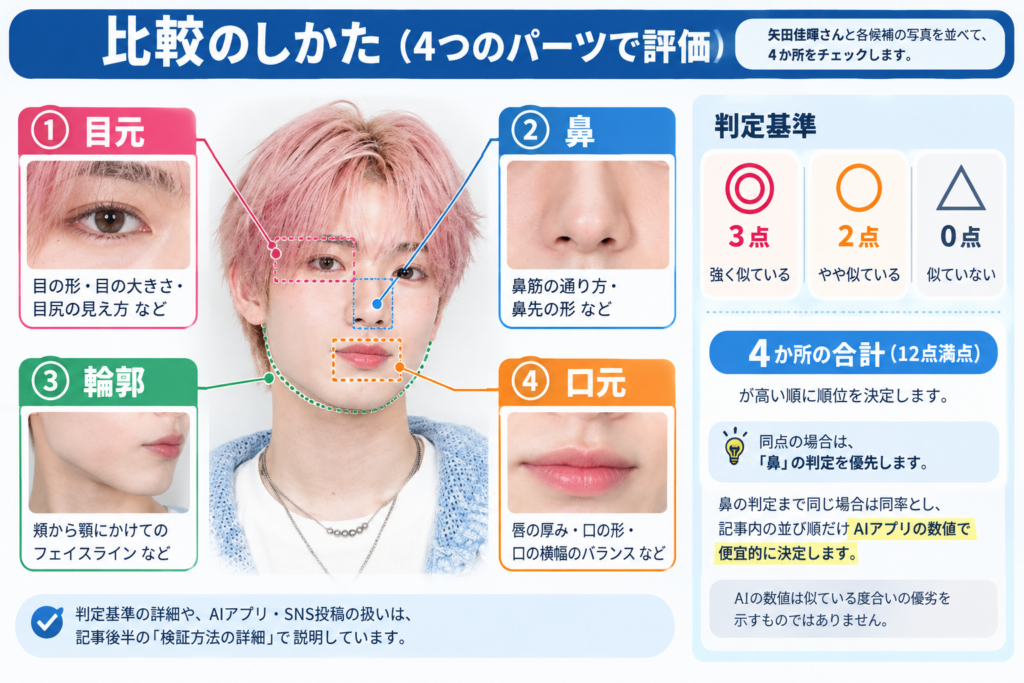 代替テキスト（alt）
矢田佳暉（YOSHIKI）の顔を目元・鼻・輪郭・口元の4パーツに分けて比較する方法と判定基準を示した図