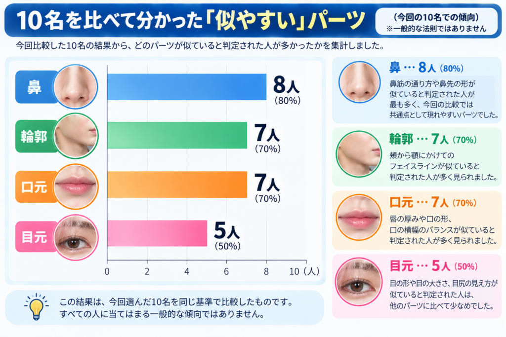 矢田佳暉（YOSHIKI）と10名を比較した結果、似ていると判定された顔パーツの人数を示すグラフ。鼻8人、輪郭7人、口元7人、目元5人