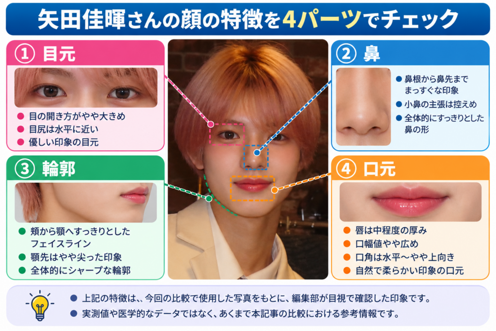 矢田佳暉（YOSHIKI）の顔写真をもとに、目元・鼻・輪郭・口元の4パーツの特徴を示した比較基準図