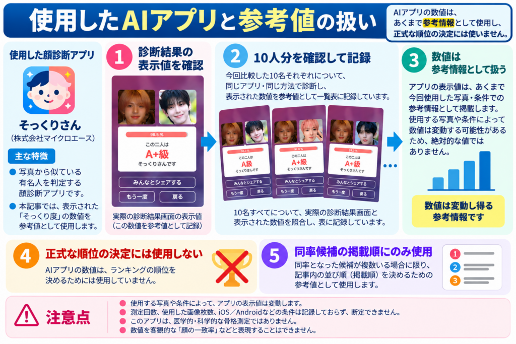 顔診断アプリ「そっくりさん」のAI参考値の確認方法と、10名分の診断結果を記録し正式順位には使用しない扱いを示した図