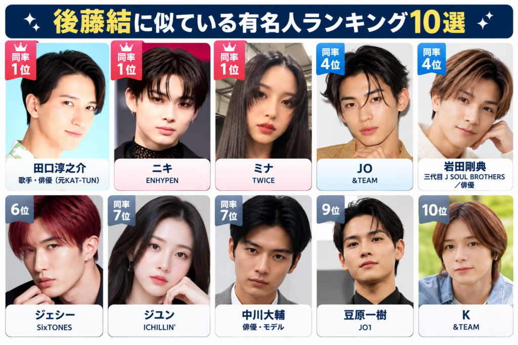 後藤結（YUKI）さんに似ている有名人10名を、田口淳之介さん、ニキさん、ミナさんらの順位付き顔写真で紹介したランキング画像。