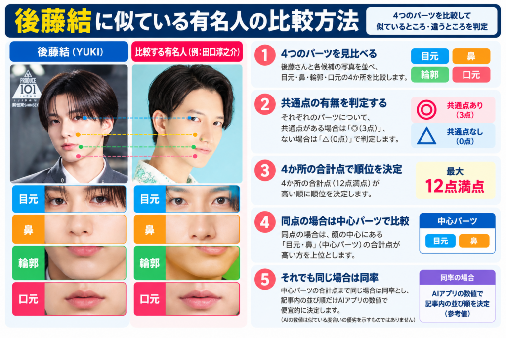 後藤結（YUKI）さんと田口淳之介さんの顔写真を使い、目元・鼻・輪郭・口元の4パーツを比較する方法と順位の決め方を示した画像。