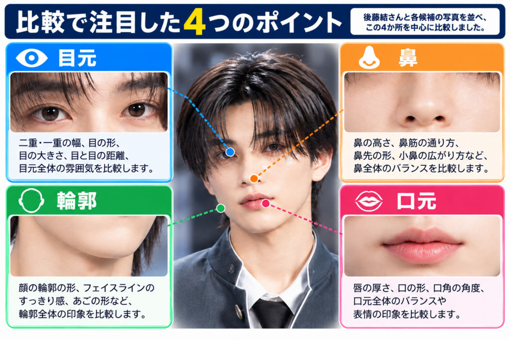 後藤結（YUKI）さんの顔写真を中心に、比較で注目した目元・鼻・輪郭・口元の4パーツと、それぞれのチェックポイントを示した画像。