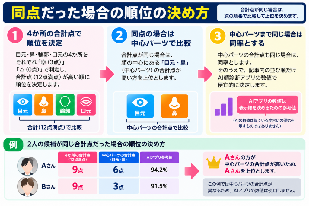 同点だった場合の順位の決め方を、4パーツの合計点、中心パーツ（目元・鼻）の合計点、同率時のAIアプリ参考値による表示順の3段階で示した図。