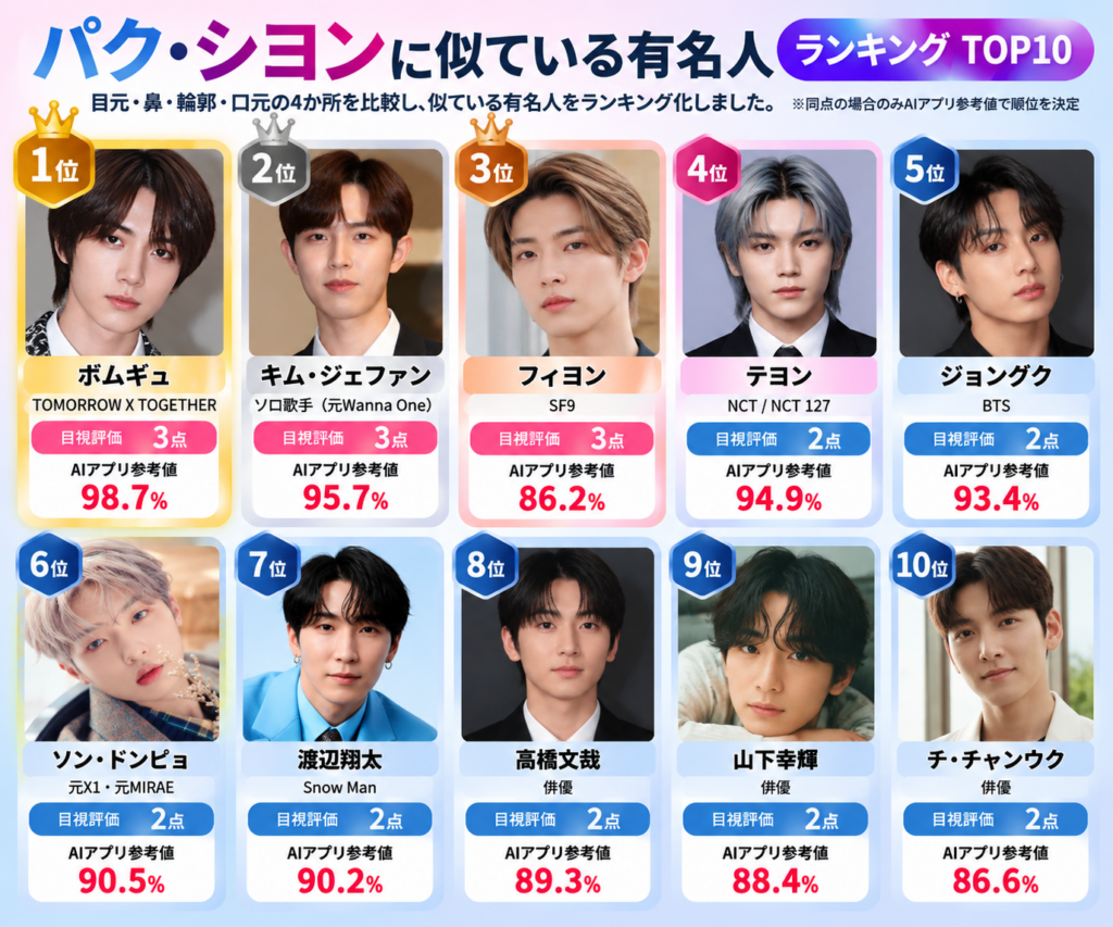 パク・シヨンに似ている有名人ランキングTOP10の一覧画像。1位ボムギュ、2位キム・ジェファン、3位フィヨンなど10名を、目視評価とAIアプリ参考値付きで紹介