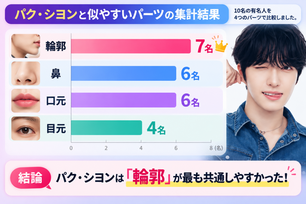 パク・シヨンに似ている10名の顔パーツを集計した結果。輪郭7名、鼻6名、口元6名、目元4名で、輪郭が最も共通しやすかった