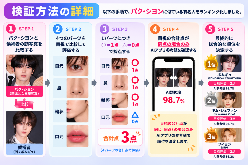 パク・シヨンに似ている有名人の検証方法を5ステップで解説した図。目元・鼻・輪郭・口元を目視評価し、同点の場合のみAI参考値で順位を決定