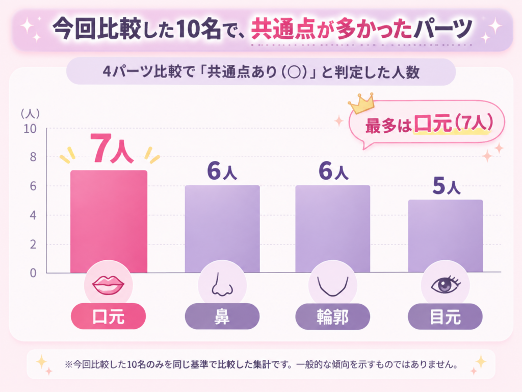 柳谷伊冴（ISSA）さんと比較した10名について、共通点が多かった顔のパーツを棒グラフで示した画像。口元7人、鼻6人、輪郭6人、目元5人で、最も多かったのは口元。