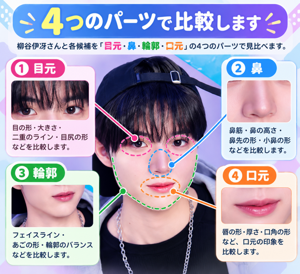 柳谷伊冴（ISSA）さんの顔写真に、目元・鼻・輪郭・口元の4つの比較ポイントを色分けして示した図解画像