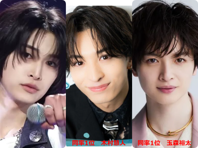 小野慶人（KEITO）と、同率1位の木村慧人、玉森裕太の顔写真を横並びで比較した画像