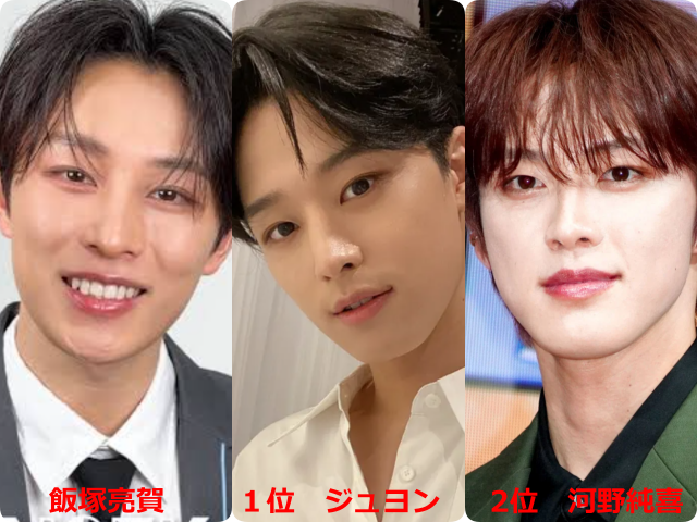 飯塚亮賀（RYOGA）さん、1位のTHE BOYZジュヨンさん、2位のJO1河野純喜さんを並べた顔写真比較画像