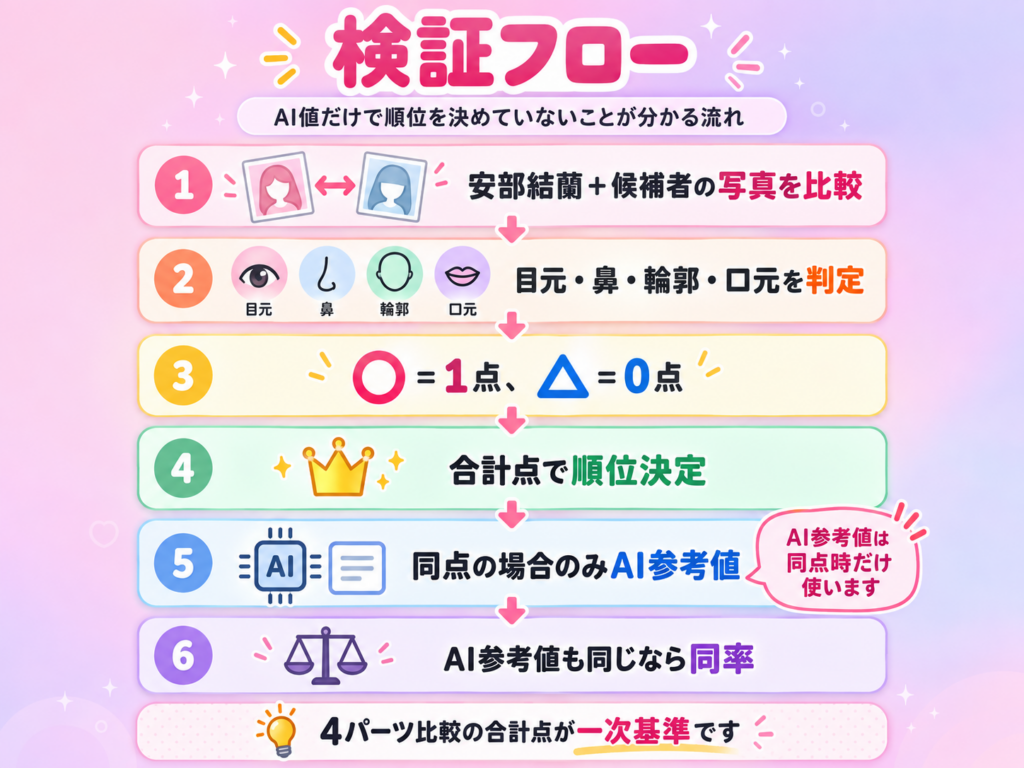 安部結蘭（YURA）に似ている有名人ランキングの検証フロー。写真比較、目元・鼻・輪郭・口元の4パーツ判定、○1点・△0点の集計、合計点で順位決定、同点時のみAI参考値を使用し、AI参考値も同じ場合は同率とする流れを示した画像。