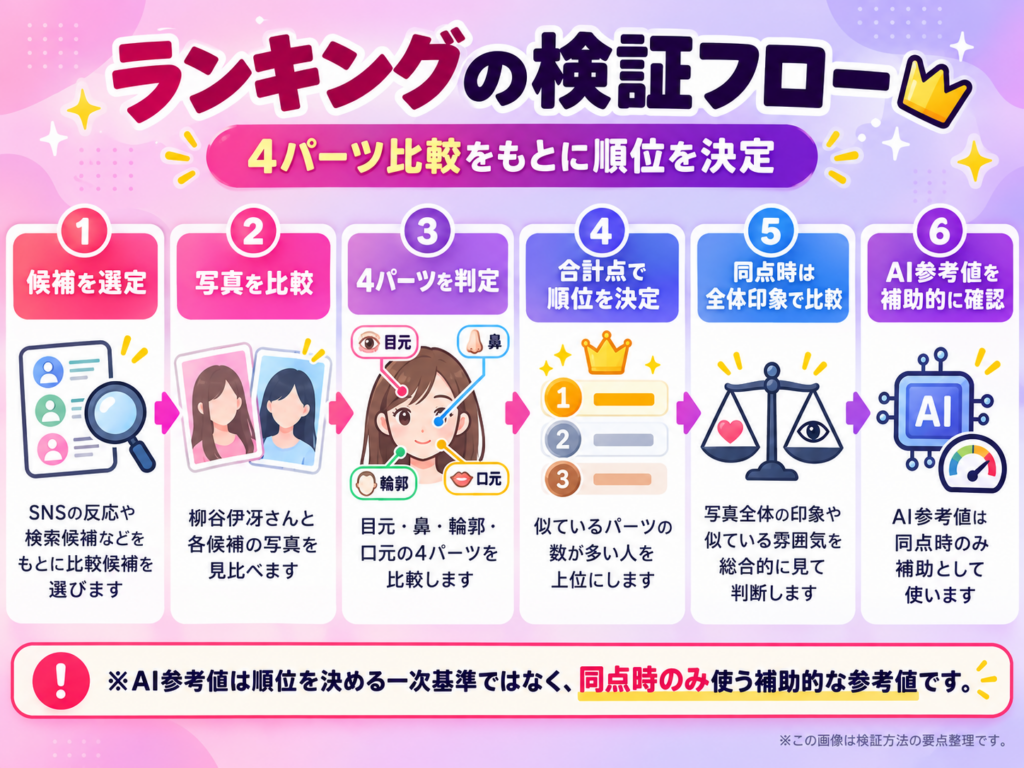 柳谷伊冴（ISSA）さんに似ている有名人ランキングの検証フロー。候補選定、写真比較、目元・鼻・輪郭・口元の4パーツ判定、合計点で順位決定、同点時の総合判断、補助情報としてのAI参考値の確認・併記までを6段階で示した図