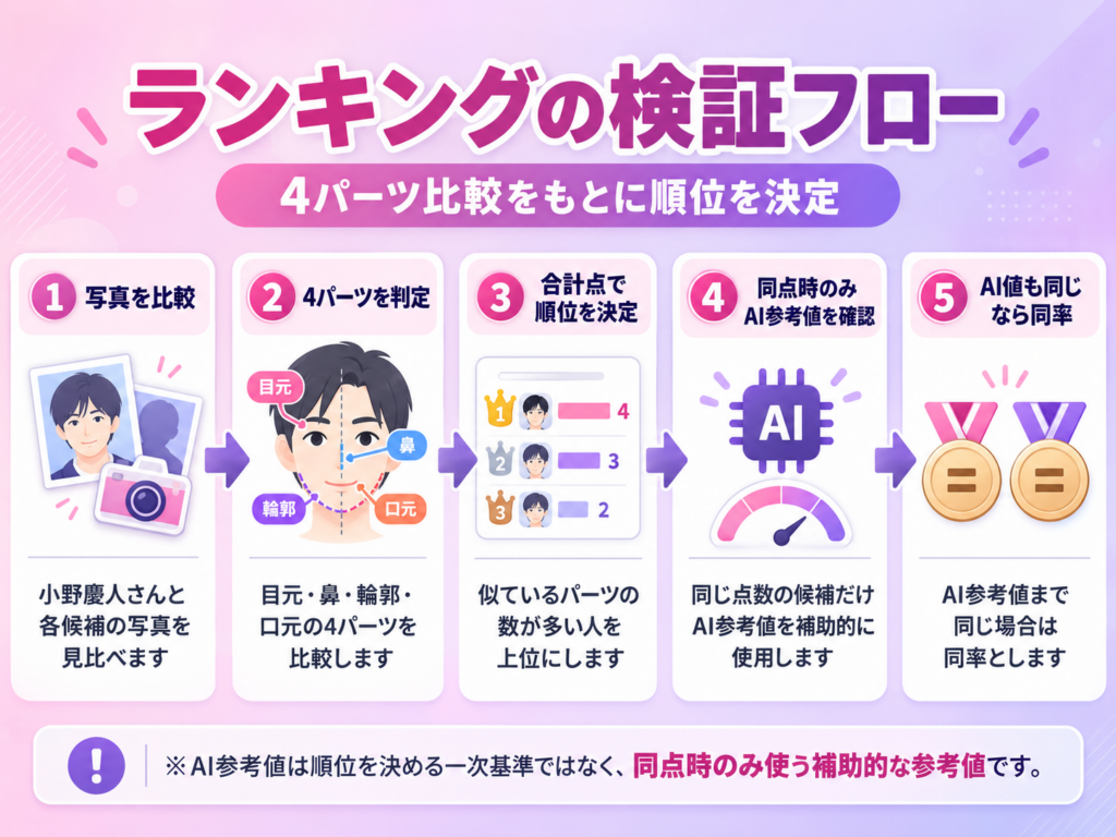 小野慶人（KEITO）に似ている有名人ランキングの検証フロー。写真比較、4パーツ判定、合計点で順位決定、同点時のみAI参考値を確認し、AI値も同じ場合は同率とする流れを示した図。