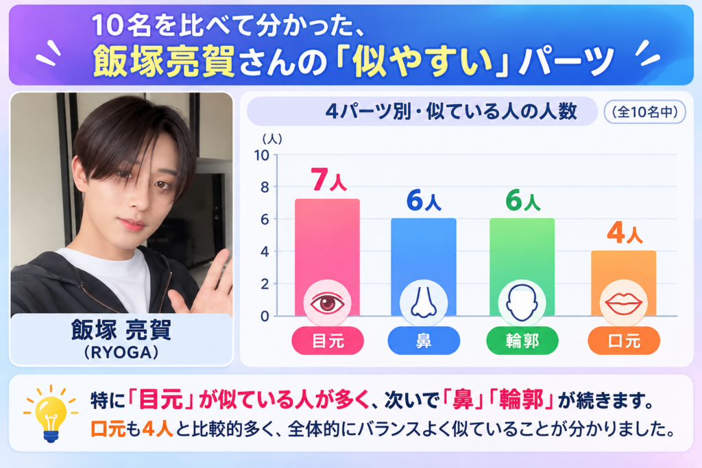 飯塚亮賀（RYOGA）さんの写真と、10名を比較した「似やすいパーツ」の人数を示す棒グラフ。目元8人、鼻5人、輪郭5人、口元5人。