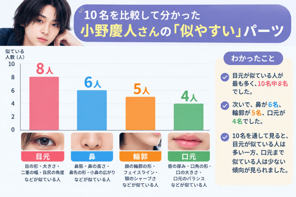 小野慶人（KEITO）と10名を比較した結果、似ていると判定された顔パーツの人数を示す棒グラフ。目元8人、鼻6人、輪郭5人、口元4人。