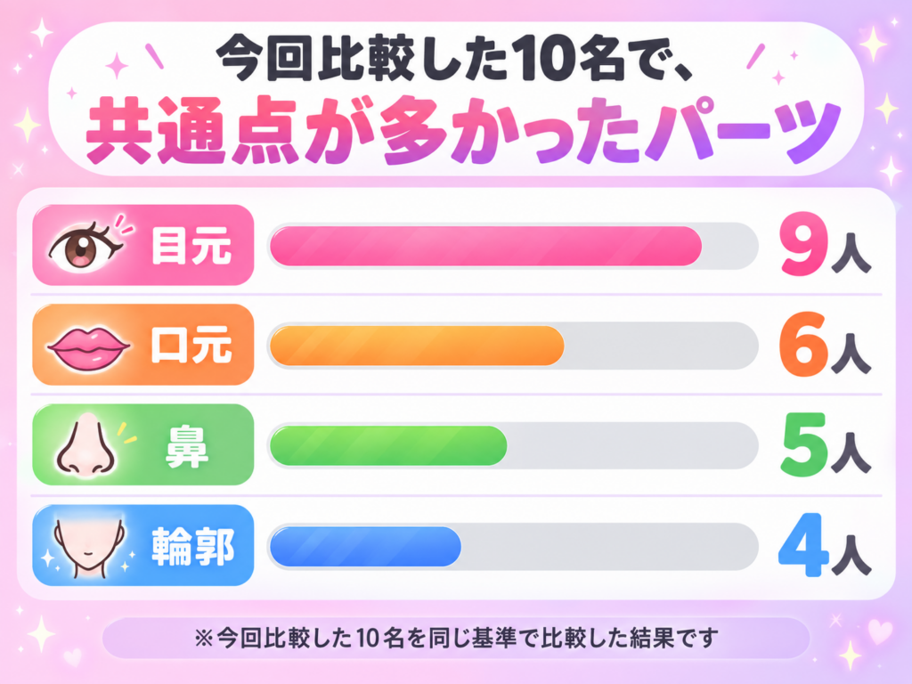 今回比較した10名のうち、共通点が多かった顔のパーツを示した棒グラフ。目元9人、口元6人、鼻5人、輪郭4人。