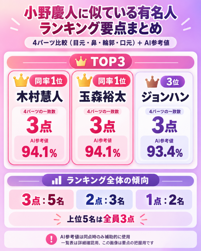 小野慶人に似ている有名人ランキングの要点まとめ。木村慧人と玉森裕太が同率1位で3点・94.1％、ジョンハンが3位で3点・93.4％。3点は5名、2点は3名、1点は2名。