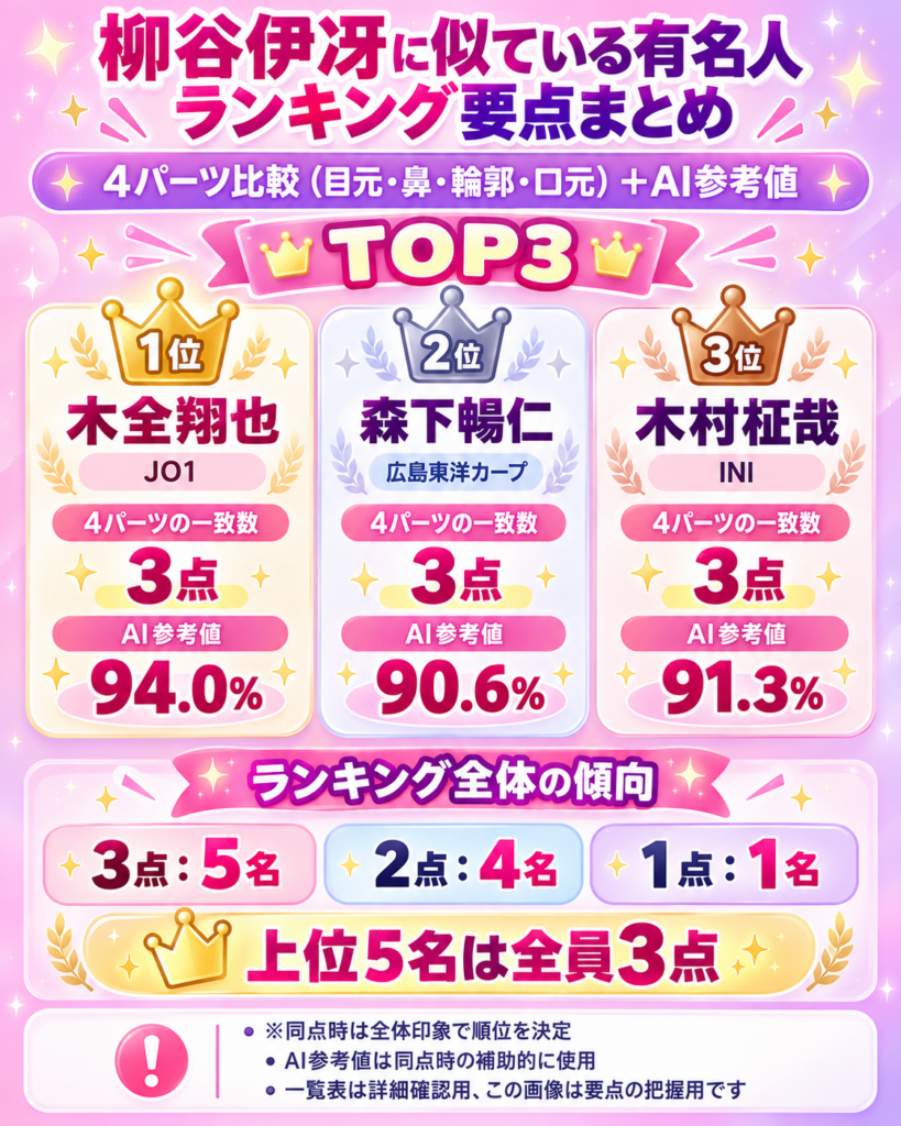 柳谷伊冴（ISSA）さんに似ている有名人ランキングTOP3と、4パーツ比較・AI参考値・ランキング全体の傾向をまとめた画像