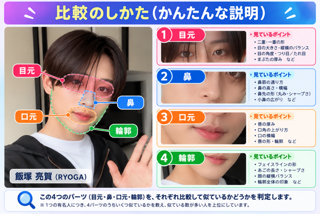 飯塚亮賀（RYOGA）さんの顔を使い、目元・鼻・口元・輪郭の4パーツを色分けして示した比較方法の解説図。それぞれの形やバランス、フェイスラインなどの確認ポイントを説明している。